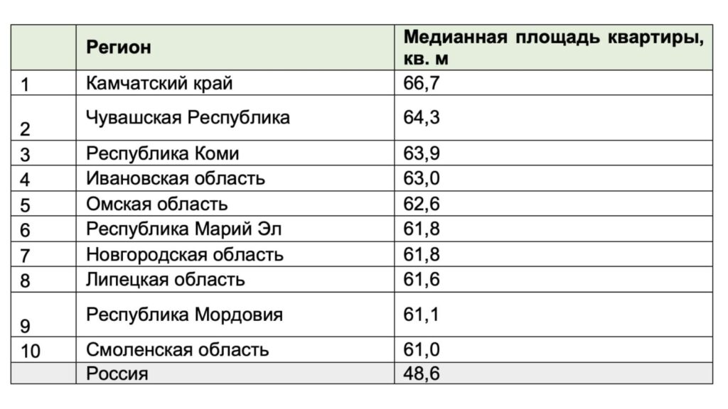 Регионы с наиболее просторными квартирами в новостройках