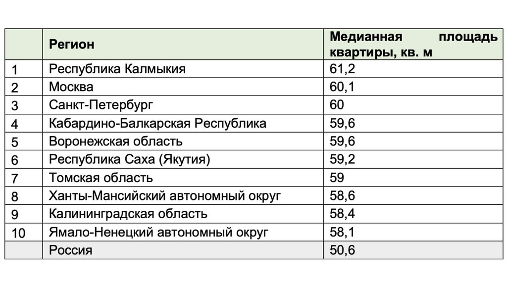 наиболее просторное вторичное жильё