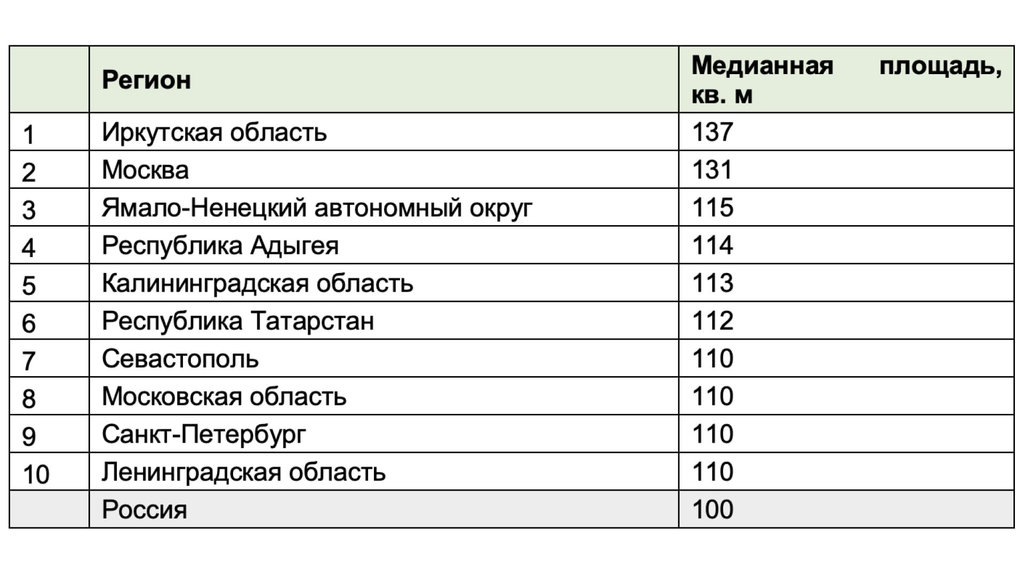 регионы с наиболее просторными загородными домами